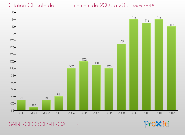 Evolution du montant de la Dotation Globale de Fonctionnement pour la commune de SAINT-GEORGES-LE-GAULTIER de 2000 à 2012 Evolution du montant de la Dotation Globale de Fonctionnement pour SAINT-GEORGES-LE-GAULTIER de 2000 à 2012