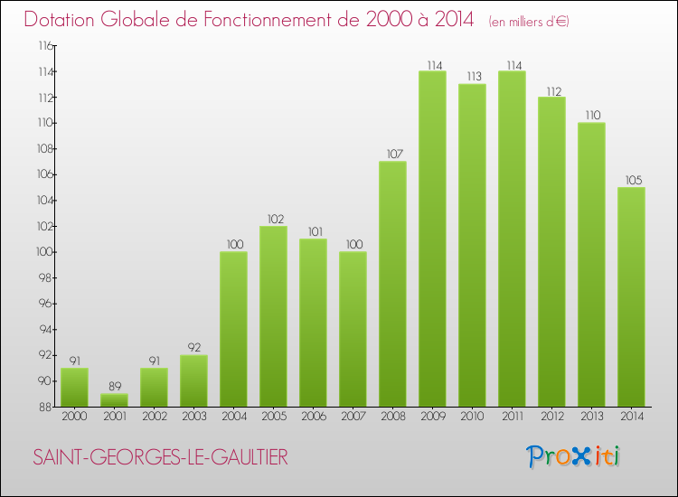 Evolution du montant de la Dotation Globale de Fonctionnement pour la commune de SAINT-GEORGES-LE-GAULTIER de 2000 à 2014 Evolution du montant de la Dotation Globale de Fonctionnement pour SAINT-GEORGES-LE-GAULTIER de 2000 à 2014