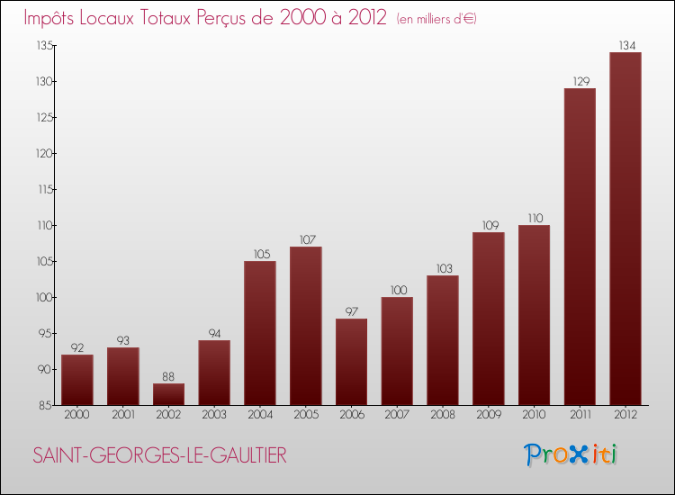 Evolution des Impôts Locaux pour la commune de SAINT-GEORGES-LE-GAULTIER de 2000 à 2012 Evolution des Impôts Locaux pour SAINT-GEORGES-LE-GAULTIER de 2000 à 2012