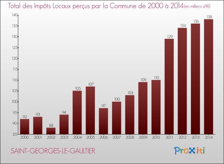 Evolution des Impôts Locaux pour la commune de SAINT-GEORGES-LE-GAULTIER de 2000 à 2014 Evolution des Impôts Locaux pour SAINT-GEORGES-LE-GAULTIER de 2000 à 2014
