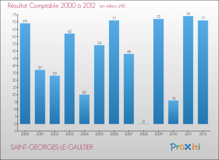 Evolution du résultat comptable pour la commune de SAINT-GEORGES-LE-GAULTIER de 2000 à 2012 Evolution du résultat comptable pour SAINT-GEORGES-LE-GAULTIER de 2000 à 2012