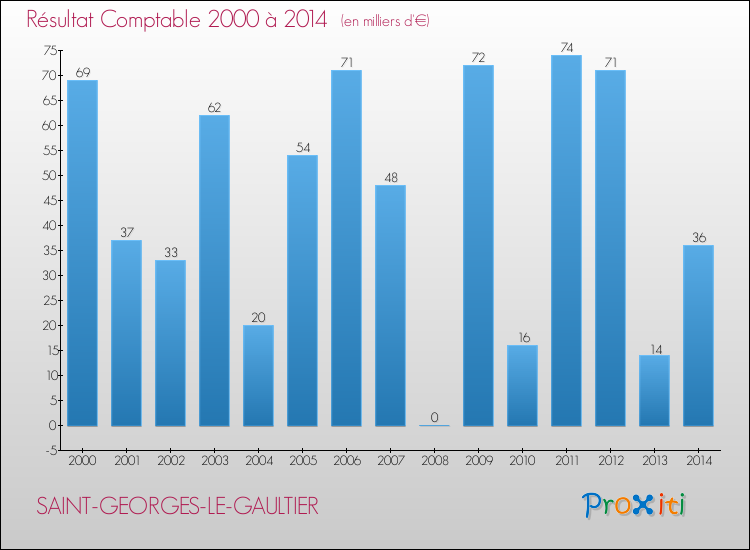 Evolution du résultat comptable pour la commune de SAINT-GEORGES-LE-GAULTIER de 2000 à 2014 Evolution du résultat comptable pour SAINT-GEORGES-LE-GAULTIER de 2000 à 2014