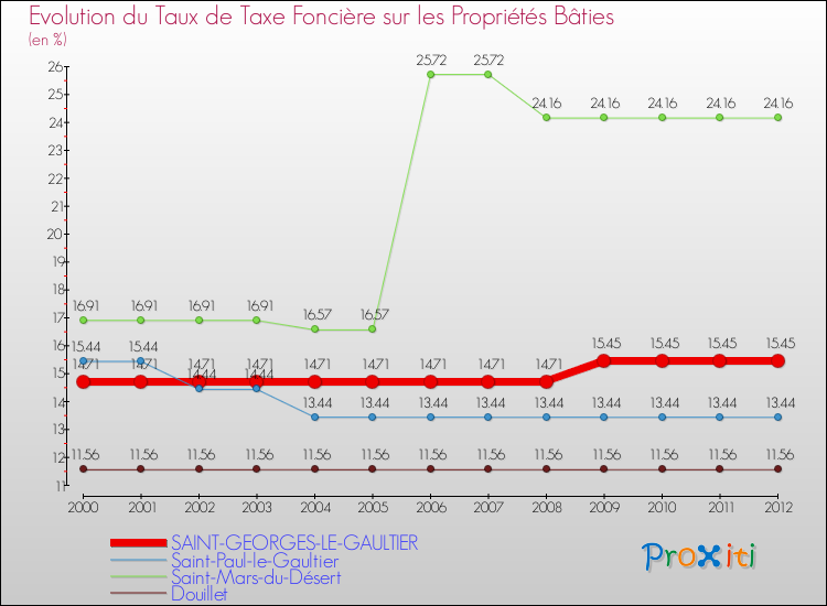 Evolution du taux de la taxe foncière sur le bati pour SAINT-GEORGES-LE-GAULTIER et les communes proches de 2000 à 2012 Comparaison des taux de taxe foncière sur le bati pour SAINT-GEORGES-LE-GAULTIER et les communes voisines de 2000 à 2012