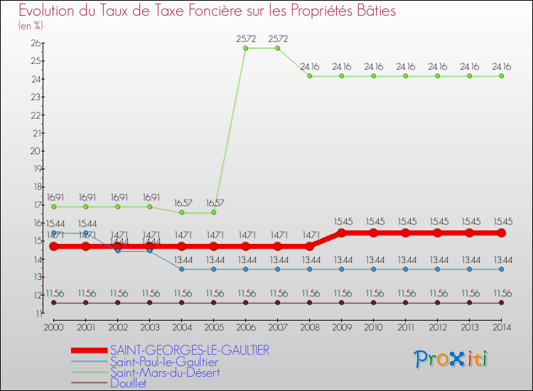 Evolution du taux de la taxe foncière sur le bati pour SAINT-GEORGES-LE-GAULTIER et les communes proches de 2000 à 2014 Comparaison des taux de taxe foncière sur le bati pour SAINT-GEORGES-LE-GAULTIER et les communes voisines de 2000 à 2014