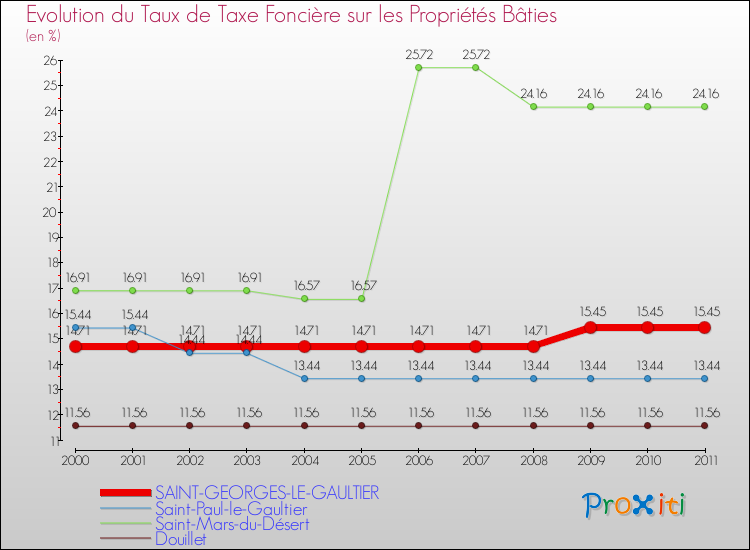 Evolution du taux de la taxe foncière sur le bati pour SAINT-GEORGES-LE-GAULTIER et les communes proches Comparaison des taux de taxe foncière sur le bati pour SAINT-GEORGES-LE-GAULTIER et les communes voisines