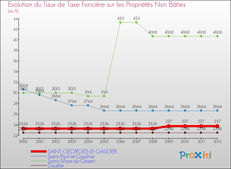 Evolution du taux de la taxe foncière sur les immeubles et terrains non batis pour SAINT-GEORGES-LE-GAULTIER et les communes proches de 2000 à 2012 Comparaison des taux de la taxe foncière sur les immeubles et terrains non batis pour SAINT-GEORGES-LE-GAULTIER et les communes voisines de 2000 à 2012