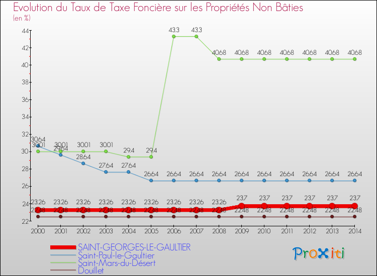 Evolution du taux de la taxe foncière sur les immeubles et terrains non batis pour SAINT-GEORGES-LE-GAULTIER et les communes proches de 2000 à 2014 Comparaison des taux de la taxe foncière sur les immeubles et terrains non batis pour SAINT-GEORGES-LE-GAULTIER et les communes voisines de 2000 à 2014