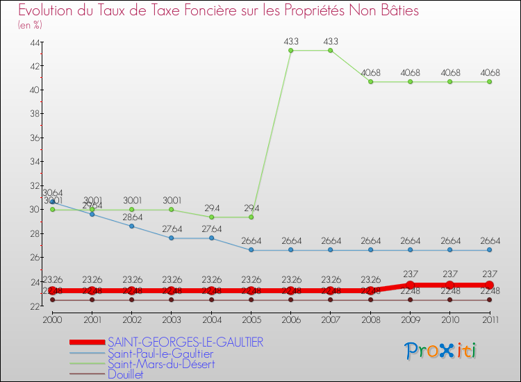 Evolution du taux de la taxe foncière sur les immeubles et terrains non batis pour SAINT-GEORGES-LE-GAULTIER et les communes proches Comparaison des taux de la taxe foncière sur les immeubles et terrains non batis pour SAINT-GEORGES-LE-GAULTIER et les communes voisines