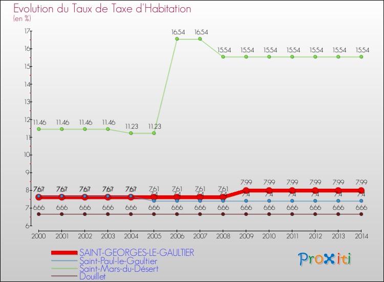 Evolution du taux de la taxe d'habitation pour SAINT-GEORGES-LE-GAULTIER et les communes proches de 2000 à 2014 Comparaison des taux de la taxe d'habitation pour SAINT-GEORGES-LE-GAULTIER et les communes voisines de 2000 à 2014