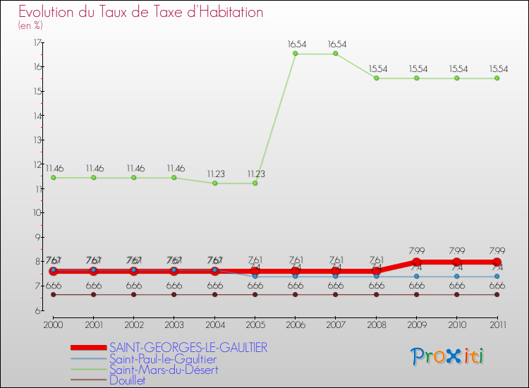 Evolution du taux de la taxe d'habitation pour SAINT-GEORGES-LE-GAULTIER et les communes proches Comparaison des taux de la taxe d'habitation pour SAINT-GEORGES-LE-GAULTIER et les communes voisines