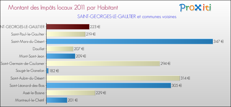 Montant des impôts locaux par Habitant pour SAINT-GEORGES-LE-GAULTIER et les communes proches Comparaison des impôts locaux par habitant pour SAINT-GEORGES-LE-GAULTIER et les communes voisines