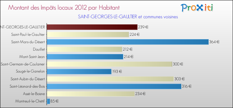 Montant des impôts locaux par Habitant pour SAINT-GEORGES-LE-GAULTIER et les communes proches Comparaison des impôts locaux par habitant pour SAINT-GEORGES-LE-GAULTIER et les communes voisines