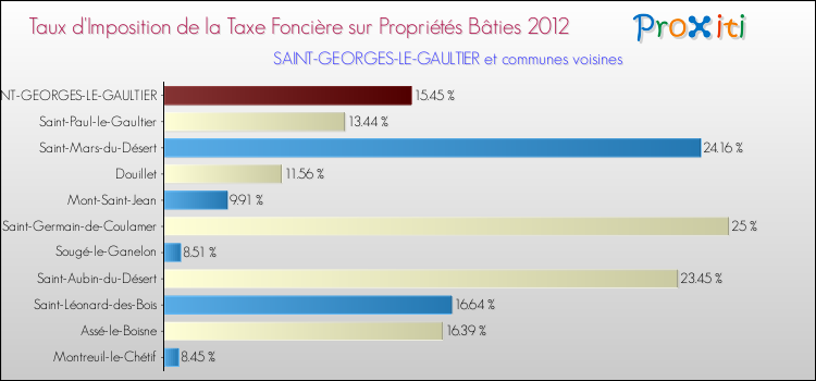 Taux d'imposition de la taxe foncière sur le bati 2012 pour SAINT-GEORGES-LE-GAULTIER et les communes proches Comparaison des taux d'imposition de la taxe foncière sur le bati 2012 pour SAINT-GEORGES-LE-GAULTIER et les communes voisines