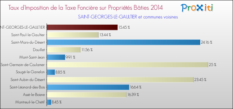 Taux d'imposition de la taxe foncière sur le bati 2014 pour SAINT-GEORGES-LE-GAULTIER et les communes proches Comparaison des taux d'imposition de la taxe foncière sur le bati 2014 pour SAINT-GEORGES-LE-GAULTIER et les communes voisines