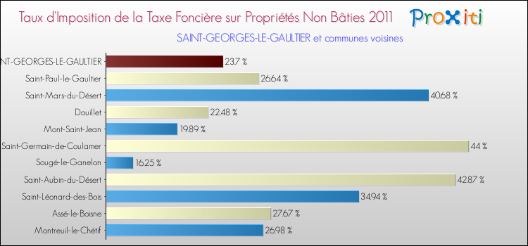 Taux d'imposition de la taxe foncière sur les immeubles et terrains non batis 2011 pour SAINT-GEORGES-LE-GAULTIER et les communes proches Comparaison des taux d'imposition de la taxe foncière sur les immeubles et terrains non batis 2011 pour SAINT-GEORGES-LE-GAULTIER et les communes voisines