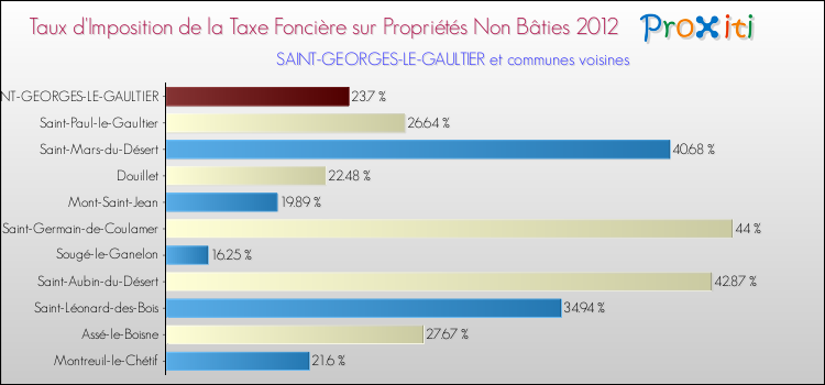 Taux d'imposition de la taxe foncière sur les immeubles et terrains non batis 2012 pour SAINT-GEORGES-LE-GAULTIER et les communes proches Comparaison des taux d'imposition de la taxe foncière sur les immeubles et terrains non batis 2012 pour SAINT-GEORGES-LE-GAULTIER et les communes voisines