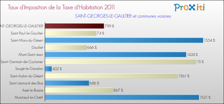 Taux d'imposition de la taxe d'habitation 2011 pour SAINT-GEORGES-LE-GAULTIER et les communes proches Comparaison des taux d'imposition de la taxe d'habitation 2011 pour SAINT-GEORGES-LE-GAULTIER et les communes voisines