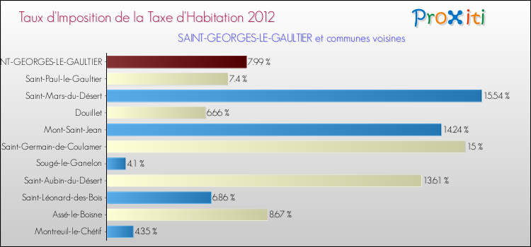 Taux d'imposition de la taxe d'habitation 2012 pour SAINT-GEORGES-LE-GAULTIER et les communes proches Comparaison des taux d'imposition de la taxe d'habitation 2012 pour SAINT-GEORGES-LE-GAULTIER et les communes voisines