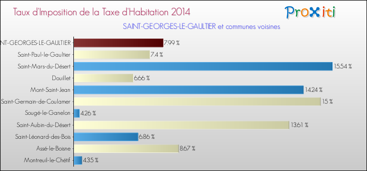 Taux d'imposition de la taxe d'habitation 2014 pour SAINT-GEORGES-LE-GAULTIER et les communes proches Comparaison des taux d'imposition de la taxe d'habitation 2014 pour SAINT-GEORGES-LE-GAULTIER et les communes voisines