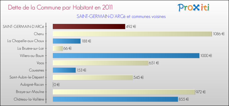 Dette par habitant de la commune en 2011 pour SAINT-GERMAIN-D'ARCé et les communes proches Comparaison de la dette par habitant de la commune en 2011 pour SAINT-GERMAIN-D'ARCé et les communes voisines