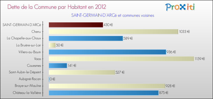 Dette par habitant de la commune en 2012 pour SAINT-GERMAIN-D'ARCé et les communes proches Comparaison de la dette par habitant de la commune en 2012 pour SAINT-GERMAIN-D'ARCé et les communes voisines