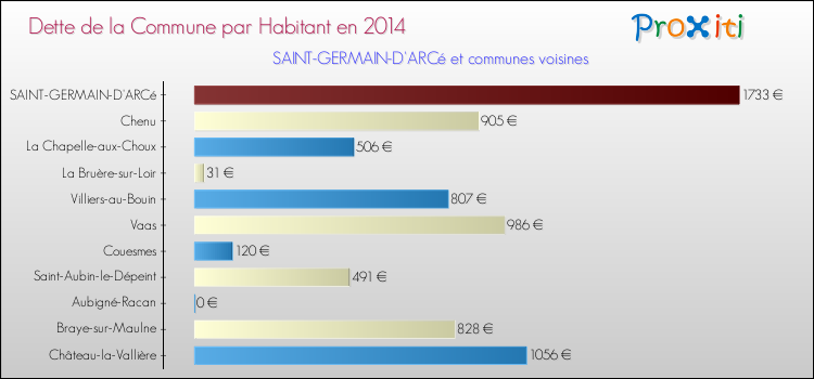 Dette par habitant de la commune en 2014 pour SAINT-GERMAIN-D'ARCé et les communes proches Comparaison de la dette par habitant de la commune en 2014 pour SAINT-GERMAIN-D'ARCé et les communes voisines