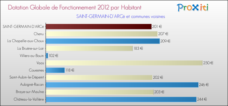 Montant des dotations globales de fonctionnement DGF par Habitant pour SAINT-GERMAIN-D'ARCé et les communes proches Comparaison des des dotations globales de fonctionnement DGF par habitant pour SAINT-GERMAIN-D'ARCé et les communes voisines