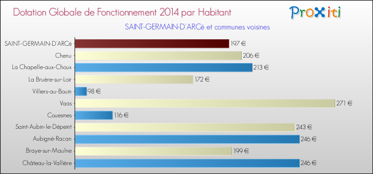 Montant des dotations globales de fonctionnement DGF par Habitant pour SAINT-GERMAIN-D'ARCé et les communes proches en 2014. Comparaison des des dotations globales de fonctionnement DGF par habitant pour SAINT-GERMAIN-D'ARCé et les communes voisines en 2014.