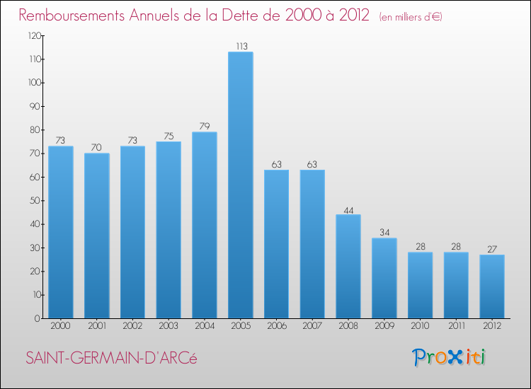 Evolution de l'annuité de la dette pour la commune de SAINT-GERMAIN-D'ARCé de 2000 à 2012 Annuités de la dette pour SAINT-GERMAIN-D'ARCé de 2000 à 2012