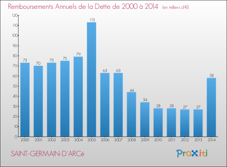 Evolution de l'annuité de la dette pour la commune de SAINT-GERMAIN-D'ARCé de 2000 à 2014 Annuités de la dette pour SAINT-GERMAIN-D'ARCé de 2000 à 2014