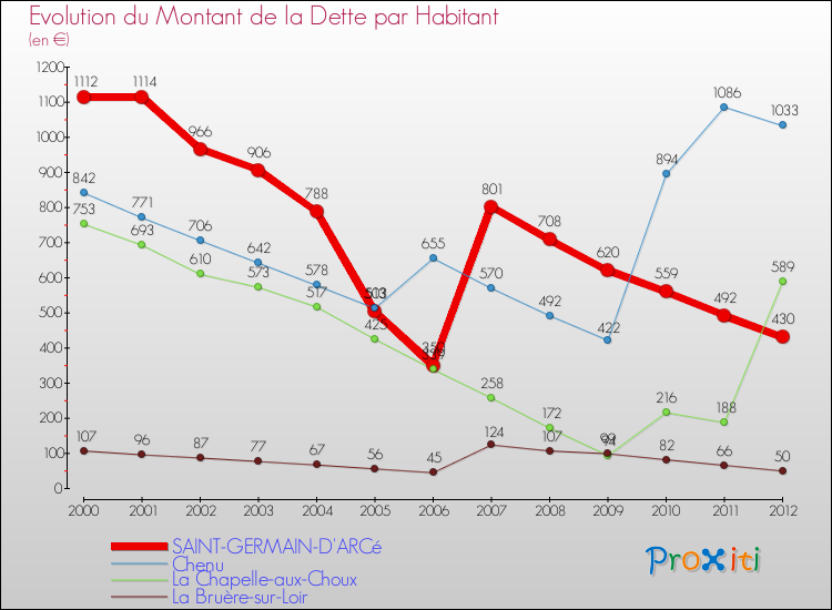 Evolution de la dette par habitant pour la commune de SAINT-GERMAIN-D'ARCé et les communes proches de 2000 à 2012 Comparaison de la dette par habitant pour SAINT-GERMAIN-D'ARCé et les communes voisines de 2000 à 2012