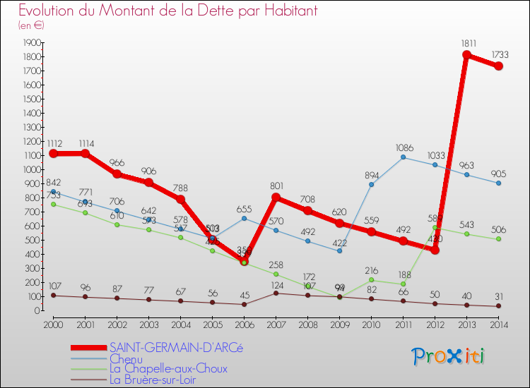Evolution de la dette par habitant pour la commune de SAINT-GERMAIN-D'ARCé et les communes proches de 2000 à 2014 Comparaison de la dette par habitant pour SAINT-GERMAIN-D'ARCé et les communes voisines de 2000 à 2014