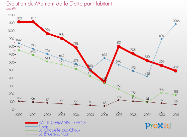 Evolution de la dette par habitant pour la commune de SAINT-GERMAIN-D'ARCé et les communes proches Comparaison de la dette par habitant pour SAINT-GERMAIN-D'ARCé et les communes voisines