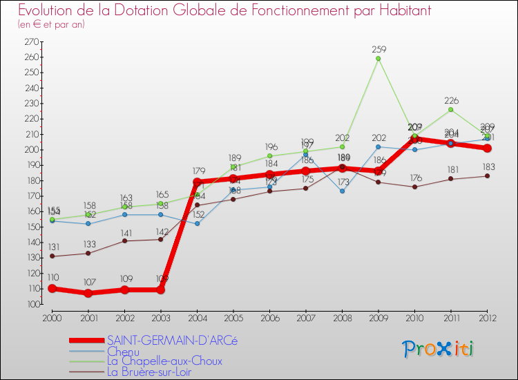Evolution et montant de la dotation globale de fonctionnement par Habitant pour SAINT-GERMAIN-D'ARCé et les communes proches Comparaison des dotations globales de fonctionnement par habitant pour SAINT-GERMAIN-D'ARCé et les communes voisines