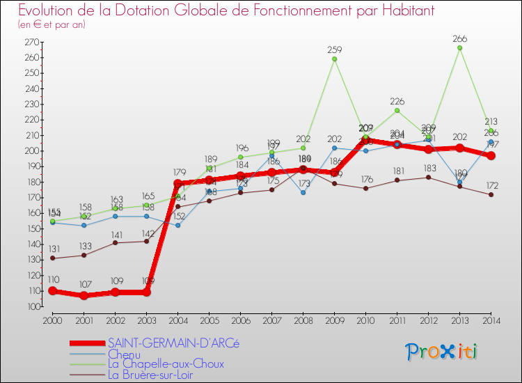 Evolution et montant de la dotation globale de fonctionnement par Habitant pour SAINT-GERMAIN-D'ARCé et les communes proches de 2000 à 2014. Comparaison des dotations globales de fonctionnement par habitant pour SAINT-GERMAIN-D'ARCé et les communes voisines de 2000 à 2014.