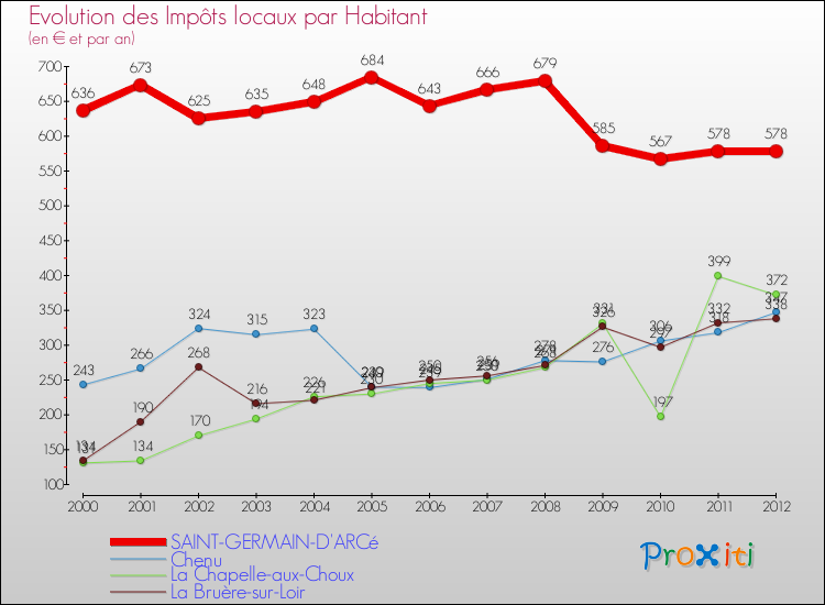 Evolution et montant des impôts locaux par Habitant pour SAINT-GERMAIN-D'ARCé et les communes proches Comparaison des impôts locaux par habitant pour SAINT-GERMAIN-D'ARCé et les communes voisines