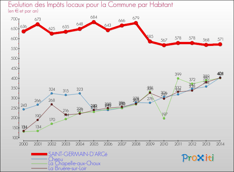 Evolution et montant des impôts locaux par Habitant pour SAINT-GERMAIN-D'ARCé et les communes proches de 2000 à 2014 Comparaison des impôts locaux par habitant pour SAINT-GERMAIN-D'ARCé et les communes voisines de 2000 à 2014