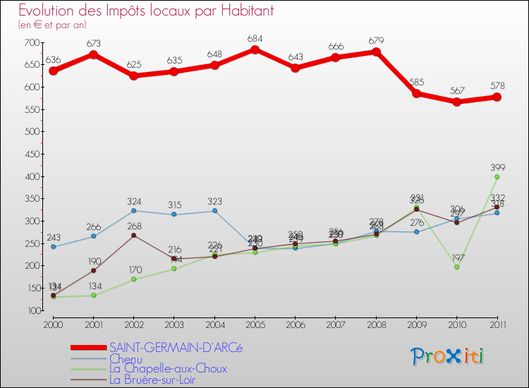 Evolution et montant des impôts locaux par Habitant pour SAINT-GERMAIN-D'ARCé et les communes proches Comparaison des impôts locaux par habitant pour SAINT-GERMAIN-D'ARCé et les communes voisines