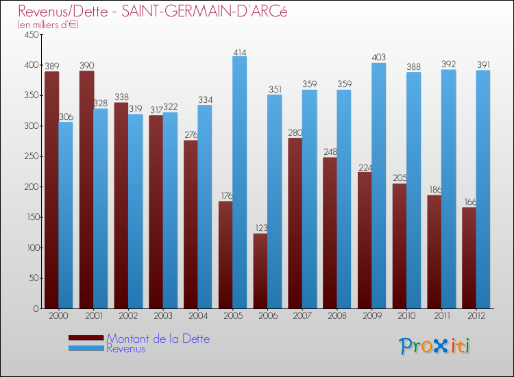Evolution comparée de la dette et des revenus pour la commune de SAINT-GERMAIN-D'ARCé de 2000 à 2012 Comparaison de la dette et des revenus pour SAINT-GERMAIN-D'ARCé de 2000 à 2012