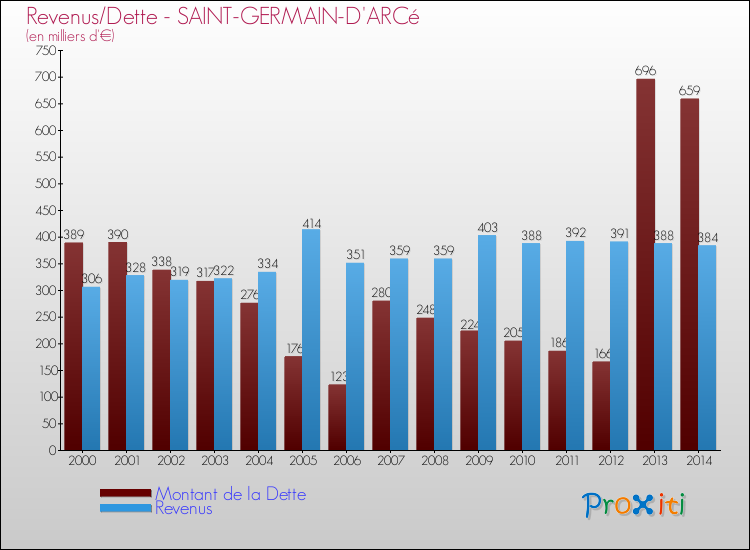 Evolution comparée de la dette et des revenus pour la commune de SAINT-GERMAIN-D'ARCé de 2000 à 2014 Comparaison de la dette et des revenus pour SAINT-GERMAIN-D'ARCé de 2000 à 2014