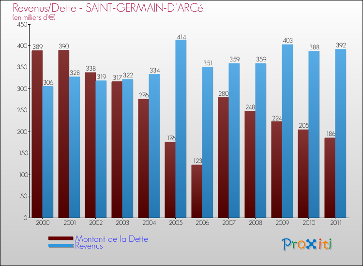 Evolution comparée de la dette et des revenus pour la commune de SAINT-GERMAIN-D'ARCé de 2000 à 2011 Comparaison de la dette et des revenus pour SAINT-GERMAIN-D'ARCé de 2000 à 2011
