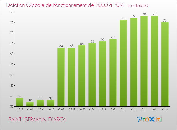 Evolution du montant de la Dotation Globale de Fonctionnement pour la commune de SAINT-GERMAIN-D'ARCé de 2000 à 2014 Evolution du montant de la Dotation Globale de Fonctionnement pour SAINT-GERMAIN-D'ARCé de 2000 à 2014