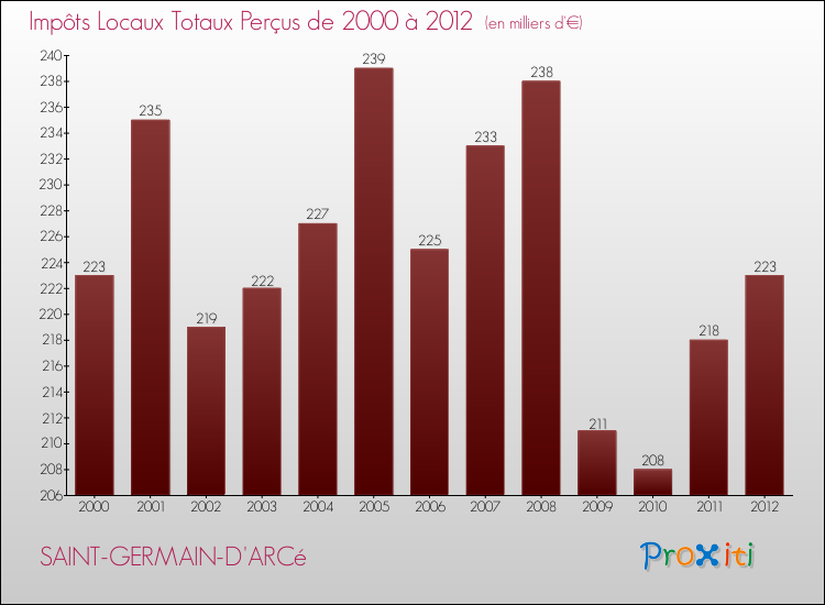 Evolution des Impôts Locaux pour la commune de SAINT-GERMAIN-D'ARCé de 2000 à 2012 Evolution des Impôts Locaux pour SAINT-GERMAIN-D'ARCé de 2000 à 2012