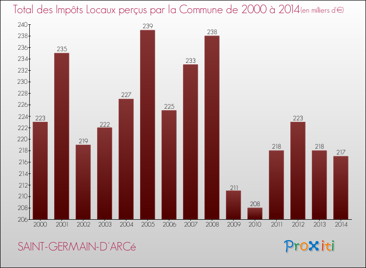 Evolution des Impôts Locaux pour la commune de SAINT-GERMAIN-D'ARCé de 2000 à 2014 Evolution des Impôts Locaux pour SAINT-GERMAIN-D'ARCé de 2000 à 2014