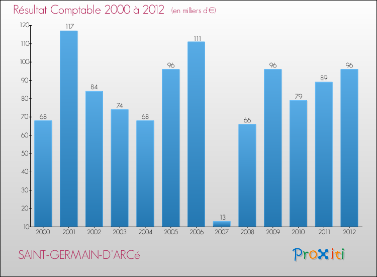 Evolution du résultat comptable pour la commune de SAINT-GERMAIN-D'ARCé de 2000 à 2012 Evolution du résultat comptable pour SAINT-GERMAIN-D'ARCé de 2000 à 2012