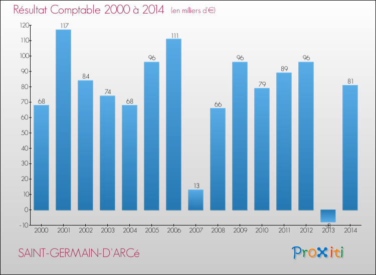 Evolution du résultat comptable pour la commune de SAINT-GERMAIN-D'ARCé de 2000 à 2014 Evolution du résultat comptable pour SAINT-GERMAIN-D'ARCé de 2000 à 2014
