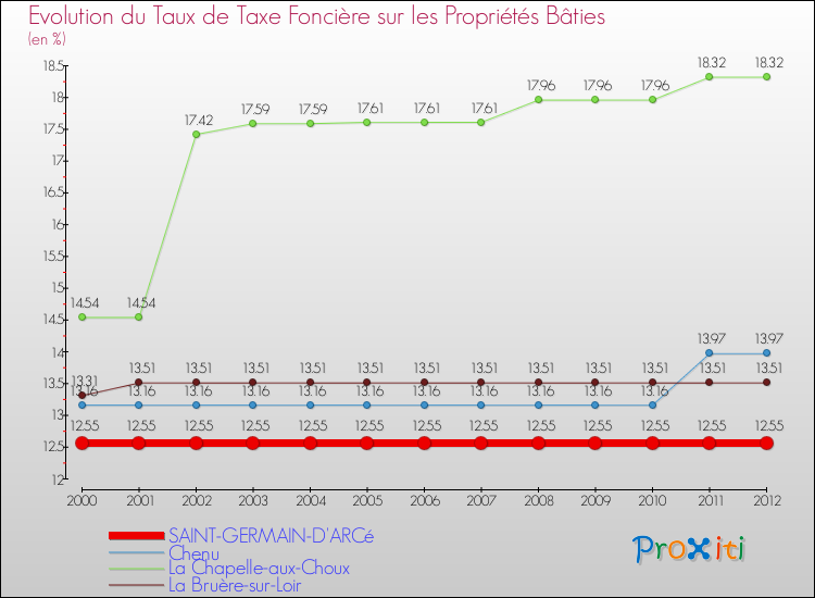 Evolution du taux de la taxe foncière sur le bati pour SAINT-GERMAIN-D'ARCé et les communes proches de 2000 à 2012 Comparaison des taux de taxe foncière sur le bati pour SAINT-GERMAIN-D'ARCé et les communes voisines de 2000 à 2012