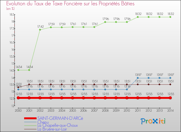 Evolution du taux de la taxe foncière sur le bati pour SAINT-GERMAIN-D'ARCé et les communes proches de 2000 à 2014 Comparaison des taux de taxe foncière sur le bati pour SAINT-GERMAIN-D'ARCé et les communes voisines de 2000 à 2014