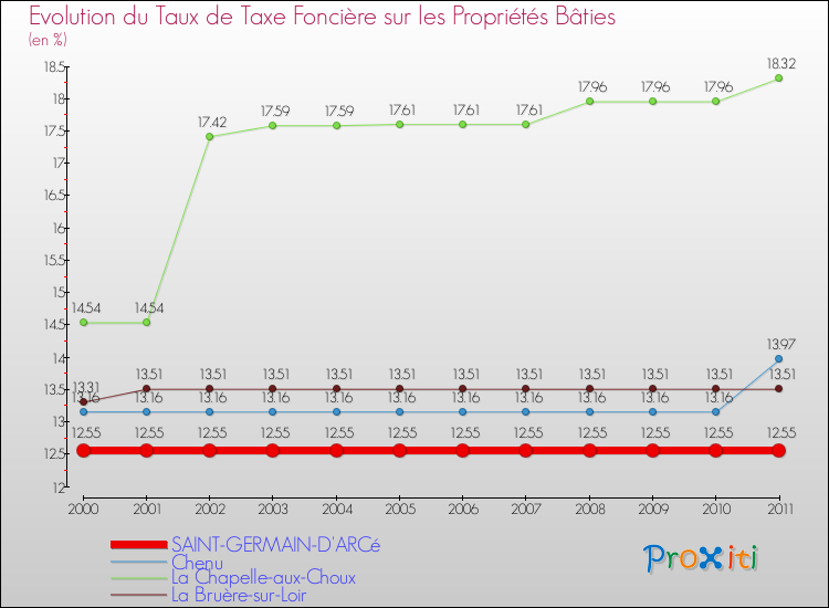 Evolution du taux de la taxe foncière sur le bati pour SAINT-GERMAIN-D'ARCé et les communes proches Comparaison des taux de taxe foncière sur le bati pour SAINT-GERMAIN-D'ARCé et les communes voisines