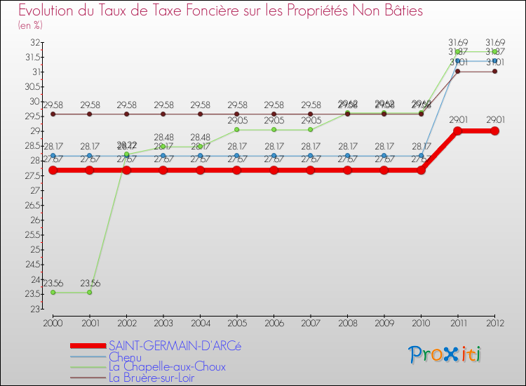Evolution du taux de la taxe foncière sur les immeubles et terrains non batis pour SAINT-GERMAIN-D'ARCé et les communes proches de 2000 à 2012 Comparaison des taux de la taxe foncière sur les immeubles et terrains non batis pour SAINT-GERMAIN-D'ARCé et les communes voisines de 2000 à 2012